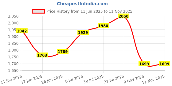 flipkart.com amg music Q12 Audio Mixer 2 Channel USB Audio Interface 48V Phantom Power 3.5mm Headphone NA amg music Price History Graph from 11 Jun 2025 to 11 Nov 2025