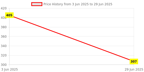 flipkart.com shopn q12 Egg Cooker shopn Price History Graph from 3 Jun 2025 to 29 Jun 2025