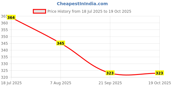 flipkart.com tima Q13Carom Coins Sets + Striker and Carrom Powder Carrom Pawns tima Price History Graph from 18 Jul 2025 to 19 Oct 2025