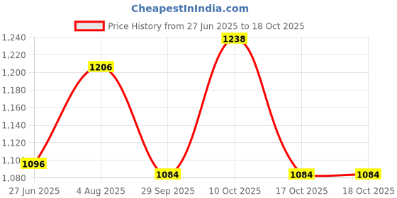 flipkart.com amaq Q20 Dual SIM, 3D Boom Speaker, Long Lasting Battery, Torch mobile amaq Price History Graph from 27 Jun 2025 to 18 Oct 2025