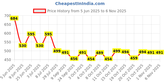 flipkart.com prestige Q3 Swan Neck Chrome Plated Wash Basin Sink Cock Tap Faucet Pillar Tap Faucet prestige Price History Graph from 5 Jun 2025 to 6 Nov 2025