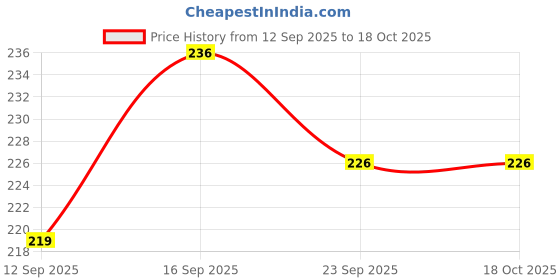 flipkart.com easy way q300 Baby Rattle Set With Bag for Kids Rattle Rattle easy way Price History Graph from 12 Sep 2025 to 18 Oct 2025