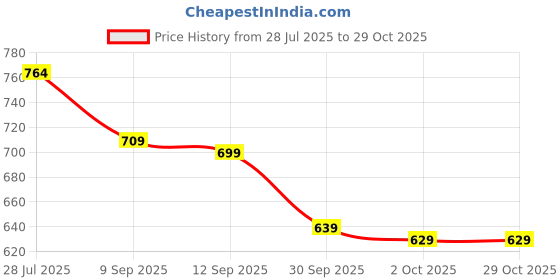 flipkart.com skyshop Q3308 Pro MINI skyshop Price History Graph from 28 Jul 2025 to 29 Oct 2025