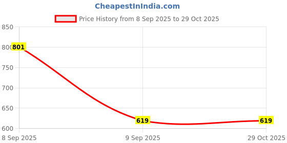 flipkart.com skyshop Q3308 Pro MINI skyshop Price History Graph from 8 Sep 2025 to 29 Oct 2025