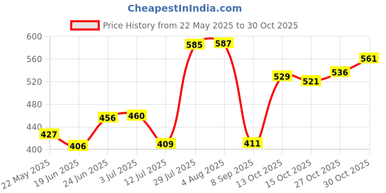 flipkart.com q4ever Q4 EVER Auto Care Glass Polish Hard Water Spot Remover (4 Items Pack Cream) Liquid Vehicle Glass Cleaner q4ever Price History Graph from 22 May 2025 to 30 Oct 2025