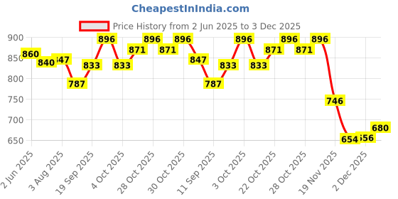flipkart.com q4ever Premium Car Care Kit, Pack of 9 Items Combo q4ever Price History Graph from 2 Jun 2025 to 2 Dec 2025