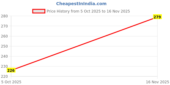 flipkart.com q4s Laser Flower Pattern Steel cup for Tea Stainless Steel Coffee Mug q4s Price History Graph from 5 Oct 2025 to 16 Nov 2025