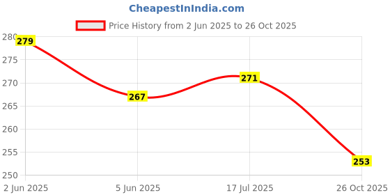flipkart.com q4s Pack of 4 Stainless Steel Cups for tea 100 ml Double wall cup for chai coffee tea cups Shine Gloss Outside q4s Price History Graph from 2 Jun 2025 to 26 Oct 2025