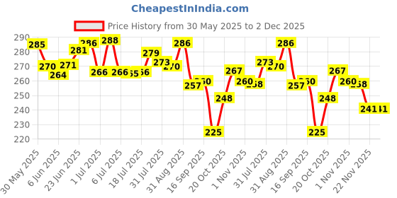 flipkart.com q4s Pack of 6 Stainless Steel Chai Coffee Cup for drinks Flower Pattern with round handle q4s Price History Graph from 30 May 2025 to 2 Dec 2025