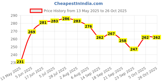 flipkart.com q4s Pack of 6 Stainless Steel Cup for chai coffee Gloss Shine flower design cup 160ml q4s Price History Graph from 13 May 2025 to 26 Oct 2025