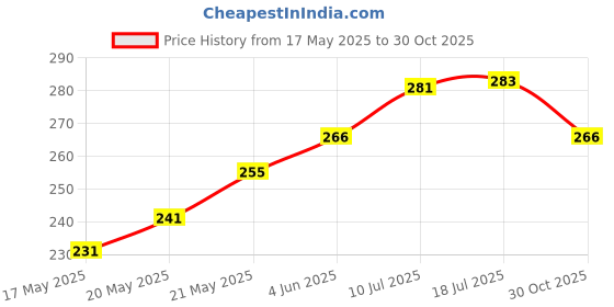 flipkart.com q4s Pack of 6 Stainless Steel Elegant Gloss Silver Finish with Intricate Laser Engraved Flower Design q4s Price History Graph from 17 May 2025 to 30 Oct 2025
