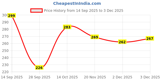 flipkart.com q4s Pack of 6 Stainless Steel, Steel cups for tea flower design for everyday use q4s Price History Graph from 14 Sep 2025 to 3 Dec 2025
