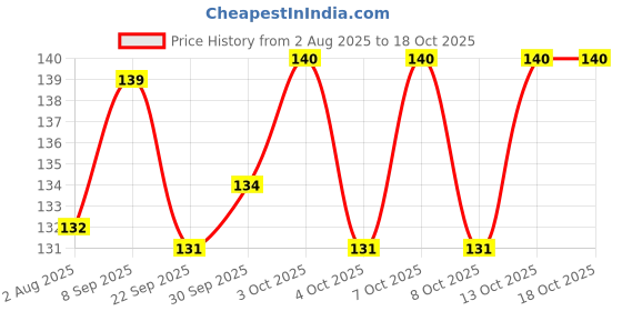 flipkart.com flair Q5 Jar of Ball Pen flair Price History Graph from 2 Aug 2025 to 17 Oct 2025