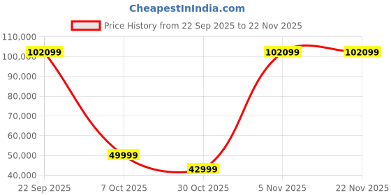 flipkart.com samsung Q60RAK 138 cm (55 inch) QLED Ultra HD (4K) Smart Tizen TV samsung Price History Graph from 22 Sep 2025 to 19 Nov 2025