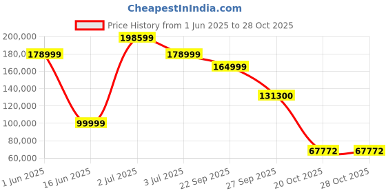 flipkart.com samsung Q60RAK 163 cm (65 inch) QLED Ultra HD (4K) Smart Tizen TV samsung Price History Graph from 1 Jun 2025 to 27 Oct 2025