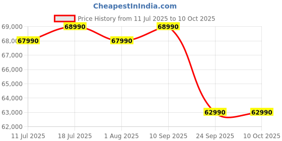 flipkart.com tcl Q6CS 164 cm (65 inch) Ultra HD (4K) Mini LED Smart Google TV 2025 Edition with High HDR Brightness | 312+ Dimming Zones | AiPQ Pro Processor | 40 W Dolby Atmos, Dts-Virtual-X tcl Price History Graph from 11 Jul 2025 to 10 Oct 2025