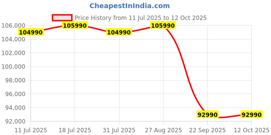 flipkart.com tcl Q6CS 189 cm (75 inch) Ultra HD (4K) Mini LED Smart Google TV 2025 Edition with High HDR Brightness | 312+ Dimming Zones | AiPQ Pro Processor |�40 W ONKYO 2.1 Hi-Fi System tcl Price History Graph from 11 Jul 2025 to 12 Oct 2025