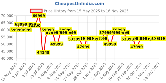 flipkart.com hisense Q6N 164 cm (65 inch) QLED Ultra HD (4K) Smart Google TV Dolby Vision Atmos Far Field Voice Control Smooth Motion Rate hisense Price History Graph from 15 May 2025 to 16 Nov 2025