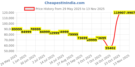 flipkart.com hisense Q6N 189 cm (75 inch) QLED Ultra HD (4K) Smart Google TV Dolby Vision Atmos Far Field Voice Control Smooth Motion Rate hisense Price History Graph from 29 May 2025 to 13 Nov 2025