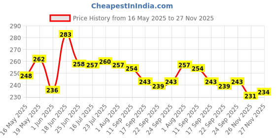 flipkart.com q7 brand LargeCapacity Water Bottle Motivational travel bisycle gym home Straw trasparent 2000 ml Bottle q7 brand Price History Graph from 16 May 2025 to 27 Nov 2025