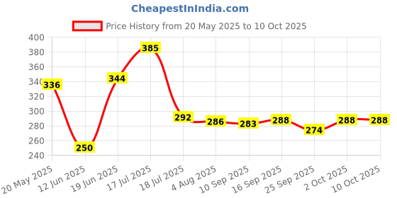 flipkart.com q7 brand Plastic Grocery Container- 250 ml q7 brand Price History Graph from 20 May 2025 to 10 Oct 2025