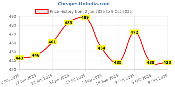 flipkart.com q7 brand Plastic Grocery Container- 250 ml, 350 ml, 650 ml, 1200 ml q7 brand Price History Graph from 2 Jun 2025 to 7 Oct 2025