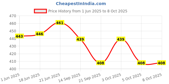 flipkart.com q7 brand Plastic Grocery Container- 250 ml, 350 ml, 650 ml, 1200 ml q7 brand Price History Graph from 1 Jun 2025 to 7 Oct 2025