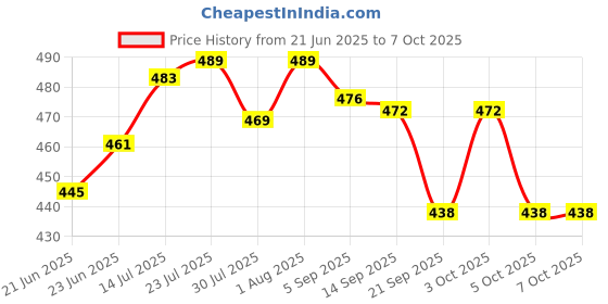 flipkart.com q7 brand Plastic Grocery Container- 250 ml, 350 ml, 650 ml, 1200 ml q7 brand Price History Graph from 21 Jun 2025 to 7 Oct 2025