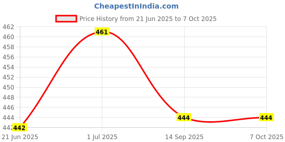 flipkart.com q7 brand Plastic Grocery Container- 250 ml, 350 ml, 650 ml, 1200 ml q7 brand Price History Graph from 21 Jun 2025 to 7 Oct 2025