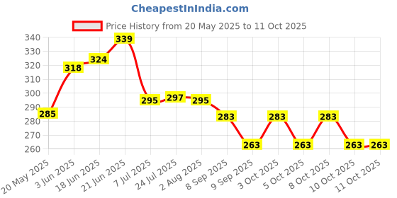 flipkart.com q7 brand Spice Set Plastic q7 brand Price History Graph from 20 May 2025 to 10 Oct 2025