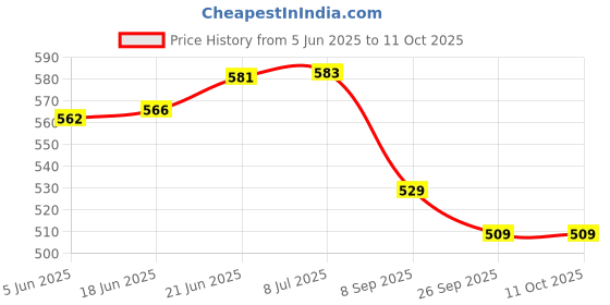 flipkart.com q7 brand Spice Set Plastic q7 brand Price History Graph from 5 Jun 2025 to 10 Oct 2025
