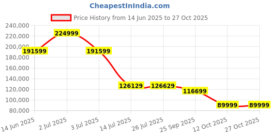 flipkart.com samsung Q70RAK 163 cm (65 inch) QLED Ultra HD (4K) Smart Tizen TV samsung Price History Graph from 14 Jun 2025 to 27 Oct 2025