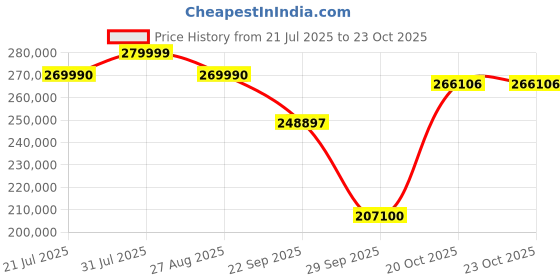 flipkart.com hisense Q7N 253 cm (100 inch) QLED Ultra HD (4K) Smart VIDAA TV Dolby Vision Atmos, 61W Sound Output, Built-in Subwoofer Full Array Local Dimming hisense Price History Graph from 21 Jul 2025 to 23 Oct 2025