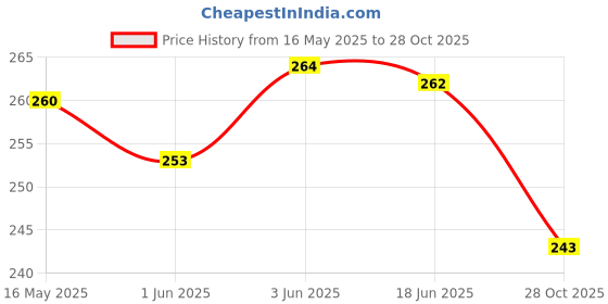 flipkart.com q8 twinkle 12inch water level Indicator aluminium scale Magnetic Carpenter's Level (30 cm) Magnetic Carpenter's Level for Home Renovation Magnetic Carpenter's Level q8 twinkle Price History Graph from 16 May 2025 to 28 Oct 2025