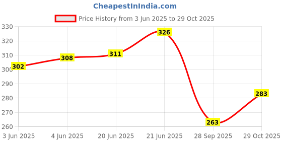 flipkart.com q8 twinkle 18 Inch water level Indicator aluminium scale Magnetic Carpenter's Level- Home Renovation Tool Magnetic Carpenter's Level q8 twinkle Price History Graph from 3 Jun 2025 to 29 Oct 2025