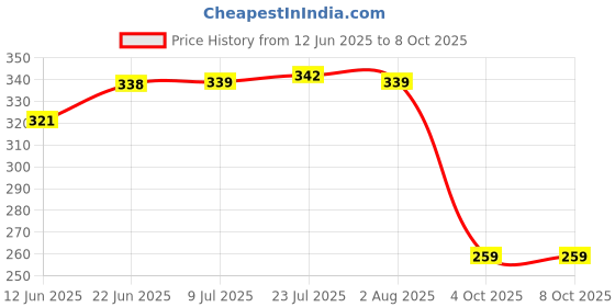 flipkart.com q8 twinkle 45 CM Water level Indicator Auminium scale Magnetic Carpenter's Level- Home Renovation Tool Magnetic Carpenter's Level q8 twinkle Price History Graph from 12 Jun 2025 to 8 Oct 2025