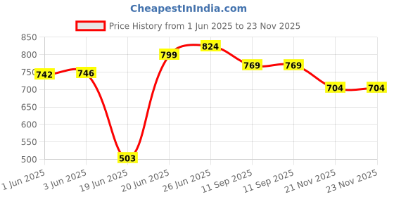 flipkart.com q8 twinkle Aluminium Idly / Idiyappam Maker-Steamer-Cooker (Hard-Anodized Aluminum). Induction Idli Maker q8 twinkle Price History Graph from 1 Jun 2025 to 23 Nov 2025