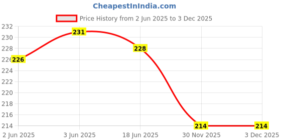 flipkart.com Q8 Twinkle Brown Uniform Belt Price History Graph from 2 Jun 2025 to 2 Dec 2025