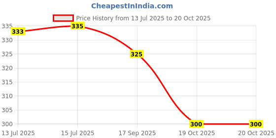 flipkart.com q8 twinkle Indian Made Kids Drum Musical Toy (Chenda, Dhol) with Sticks and Hanging Thread - Medium Size q8 twinkle Price History Graph from 13 Jul 2025 to 19 Oct 2025