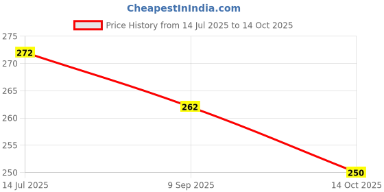 flipkart.com q8 twinkle Iron Unniyappam Pan/Paniyarakkal Pan with Turner Rod/Unniyappam Maker-7 Cavity Paniarakkal 2 L capacity 20 cm diameter q8 twinkle Price History Graph from 14 Jul 2025 to 14 Oct 2025