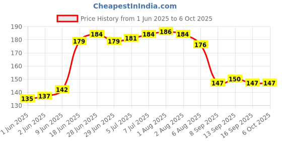 flipkart.com q8 twinkle Knife Sharpener Rod / Professional Sharpening tool for Master Chef / Honing Rod Knife Honer q8 twinkle Price History Graph from 1 Jun 2025 to 6 Oct 2025