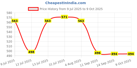 flipkart.com q8 twinkle Medium Heavy Coconut husk peeler/remover/outer shell extractor/Thenga para Metal Y Shaped Peeler q8 twinkle Price History Graph from 9 Jul 2025 to 8 Oct 2025