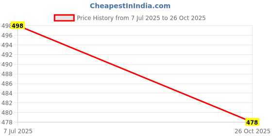 flipkart.com q8 twinkle Men & Women Formal Brown Artificial Leather Reversible Belt q8 twinkle Price History Graph from 7 Jul 2025 to 26 Oct 2025