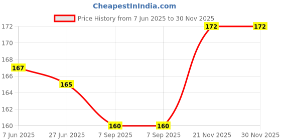 flipkart.com Q8 Twinkle Multicolor Uniform Scarf Price History Graph from 7 Jun 2025 to 29 Nov 2025