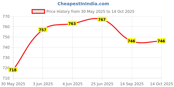 flipkart.com q8 twinkle New Born Baby Window Cradle Hanger Baby Window Cradle / Jhula / Iron Hanger q8 twinkle Price History Graph from 30 May 2025 to 14 Oct 2025