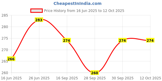 flipkart.com q8 twinkle Pathalakarandi To Retrive Lost Bucket , Waste & Things From Wells & Ponds Climbing Pulley q8 twinkle Price History Graph from 16 Jun 2025 to 12 Oct 2025