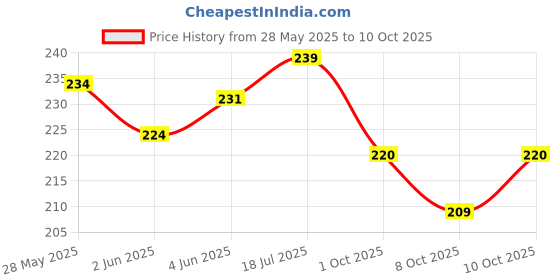 flipkart.com q8 twinkle Plastic Combination Lock For Helmet q8 twinkle Price History Graph from 28 May 2025 to 8 Oct 2025