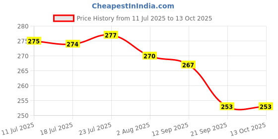 flipkart.com q8 twinkle Polished Wooden Table Top Coconut Scraper / Grater / Chirava (Coconut Scrapper) Coconut Grater q8 twinkle Price History Graph from 11 Jul 2025 to 13 Oct 2025