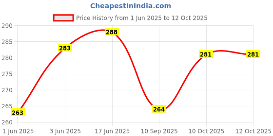 flipkart.com q8 twinkle Poultry Drinker Pot|Plastic Drinker Pot|Farming Drinker Pot for All Breeds-1 Ltr Caged Bird Feeder q8 twinkle Price History Graph from 1 Jun 2025 to 12 Oct 2025
