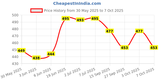 flipkart.com q8 twinkle Standard Rat Trap:Mouse Catch Trap (Grey ) Live Trap q8 twinkle Price History Graph from 30 May 2025 to 7 Oct 2025